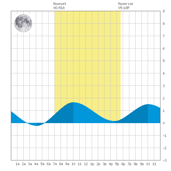 Coon Point tide chart for Tuesday, December 26, 2023