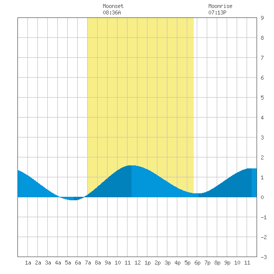 Coon Point tide chart for Thursday, December 28, 2023