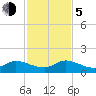 Coon Point tide chart for Tuesday, December 5, 2023