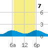 Coon Point tide chart for Thursday, December 7, 2023