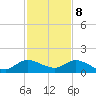 Coon Point tide chart for Friday, December 8, 2023