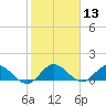 Coon Point tide chart for Saturday, January 13, 2024