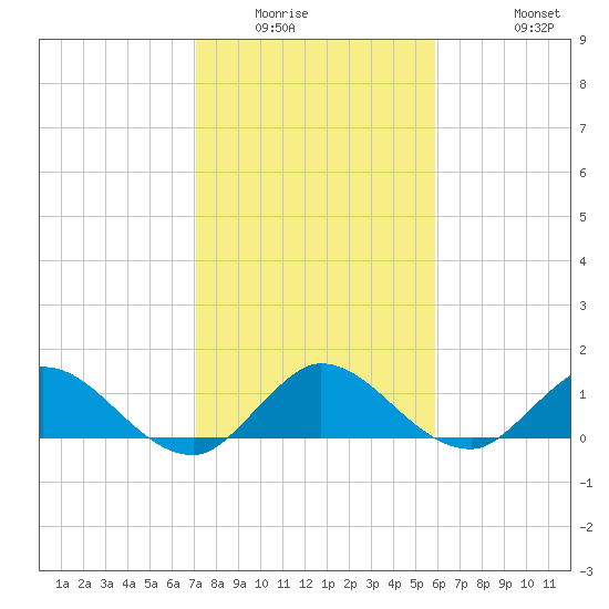 Coon Point tide chart for Sunday, January 14, 2024