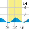 Coon Point tide chart for Sunday, January 14, 2024