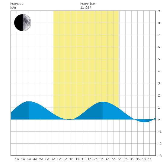 Coon Point tide chart for Wednesday, January 17, 2024