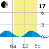 Coon Point tide chart for Wednesday, January 17, 2024