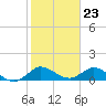 Coon Point tide chart for Tuesday, January 23, 2024