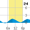 Coon Point tide chart for Wednesday, January 24, 2024