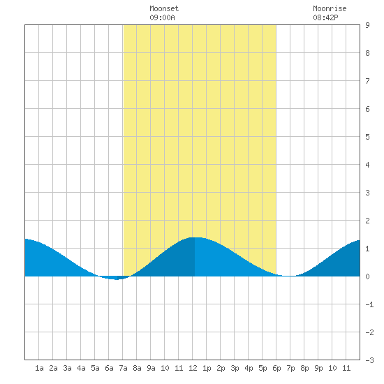 Coon Point tide chart for Sunday, January 28, 2024