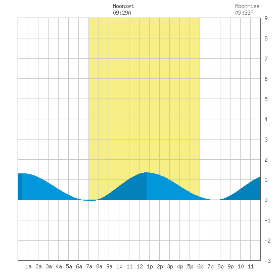 Coon Point tide chart for Monday, January 29, 2024