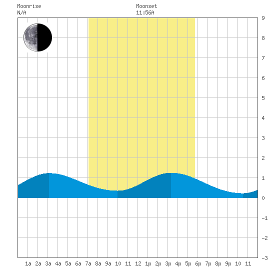 Coon Point tide chart for Wednesday, January 3, 2024