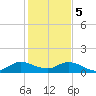 Coon Point tide chart for Friday, January 5, 2024