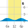 Coon Point tide chart for Saturday, January 6, 2024
