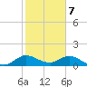 Coon Point tide chart for Sunday, January 7, 2024