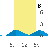 Coon Point tide chart for Monday, January 8, 2024