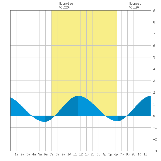 Coon Point tide chart for Sunday, February 11, 2024