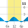 Coon Point tide chart for Sunday, February 11, 2024