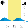 Coon Point tide chart for Friday, February 16, 2024