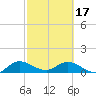 Coon Point tide chart for Saturday, February 17, 2024