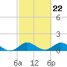 Coon Point tide chart for Thursday, February 22, 2024