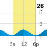 Coon Point tide chart for Monday, February 26, 2024