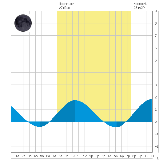Coon Point tide chart for Sunday, March 10, 2024