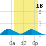Coon Point tide chart for Saturday, March 16, 2024