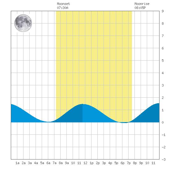 Coon Point tide chart for Monday, March 25, 2024