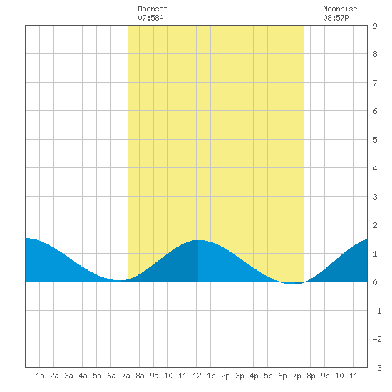 Coon Point tide chart for Tuesday, March 26, 2024