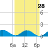 Coon Point tide chart for Thursday, March 28, 2024