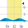 Coon Point tide chart for Monday, March 4, 2024