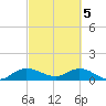 Coon Point tide chart for Tuesday, March 5, 2024
