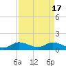 Coon Point tide chart for Wednesday, April 17, 2024