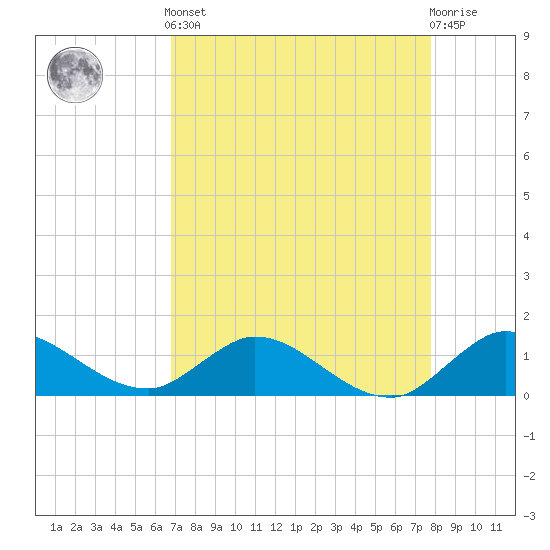 Coon Point tide chart for Tuesday, April 23, 2024