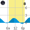 Coon Point tide chart for Monday, April 8, 2024