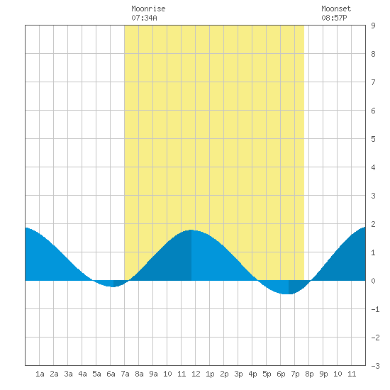 Coon Point tide chart for Tuesday, April 9, 2024