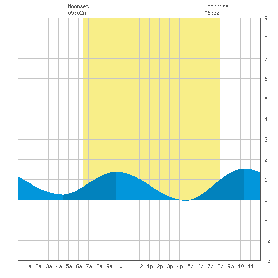 Coon Point tide chart for Tuesday, May 21, 2024