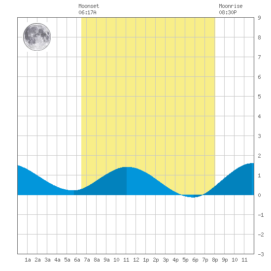 Coon Point tide chart for Thursday, May 23, 2024