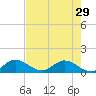 Coon Point tide chart for Wednesday, May 29, 2024