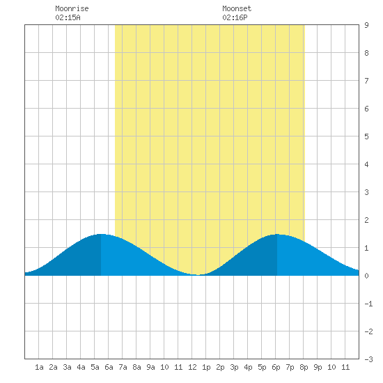 Coon Point tide chart for Friday, May 31, 2024
