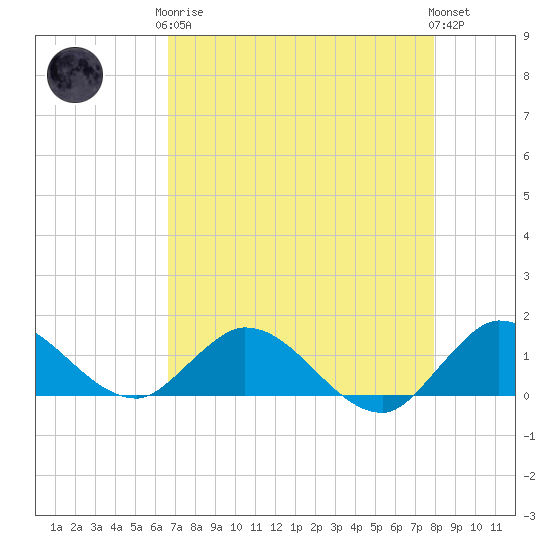 Coon Point tide chart for Tuesday, May 7, 2024