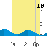Coon Point tide chart for Monday, June 10, 2024