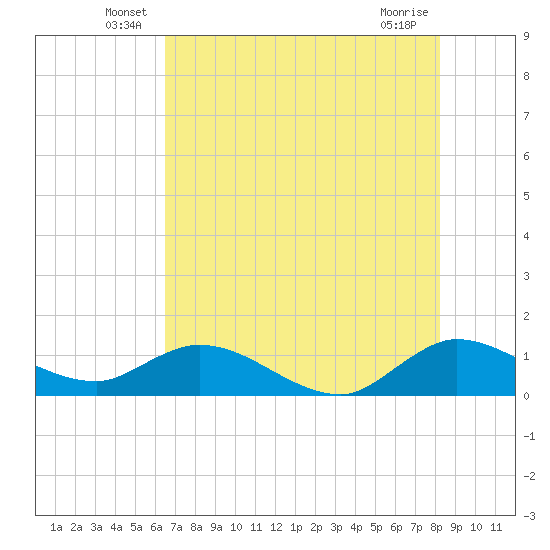 Coon Point tide chart for Tuesday, June 18, 2024