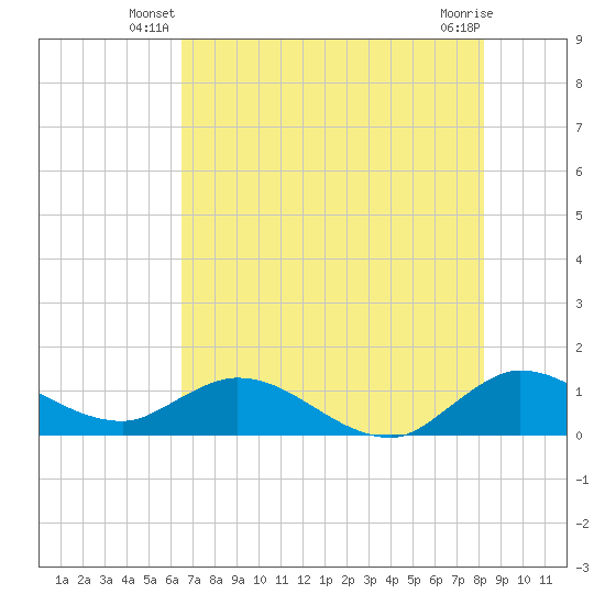 Coon Point tide chart for Wednesday, June 19, 2024