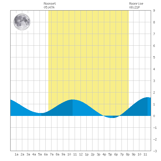 Coon Point tide chart for Friday, June 21, 2024