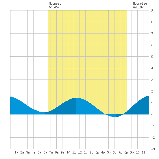 Coon Point tide chart for Saturday, June 22, 2024
