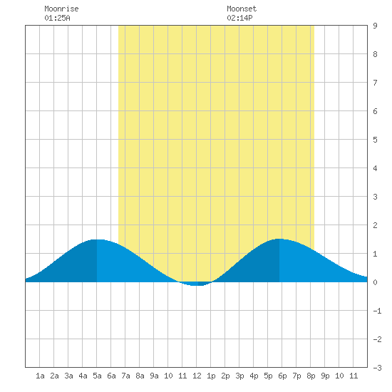 Coon Point tide chart for Saturday, June 29, 2024