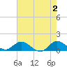 Coon Point tide chart for Sunday, June 2, 2024