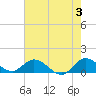 Coon Point tide chart for Monday, June 3, 2024