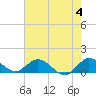 Coon Point tide chart for Tuesday, June 4, 2024